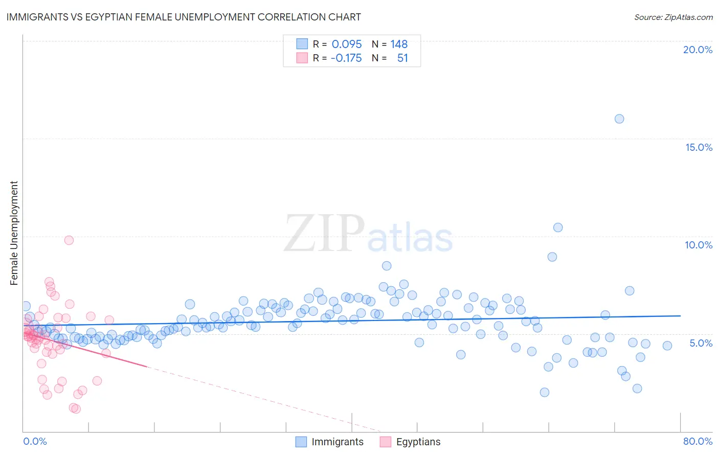 Immigrants vs Egyptian Female Unemployment