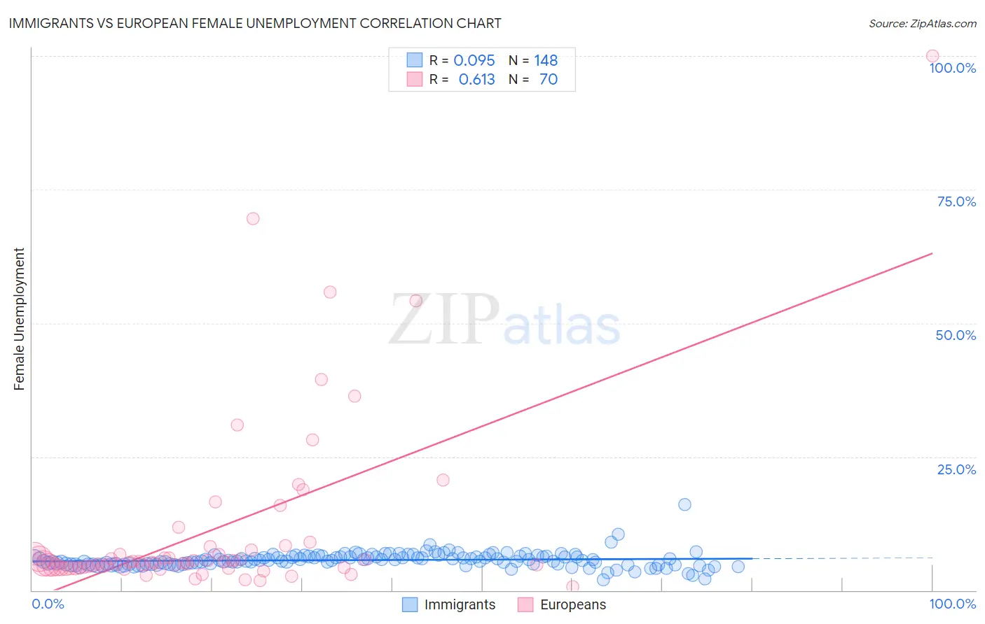 Immigrants vs European Female Unemployment