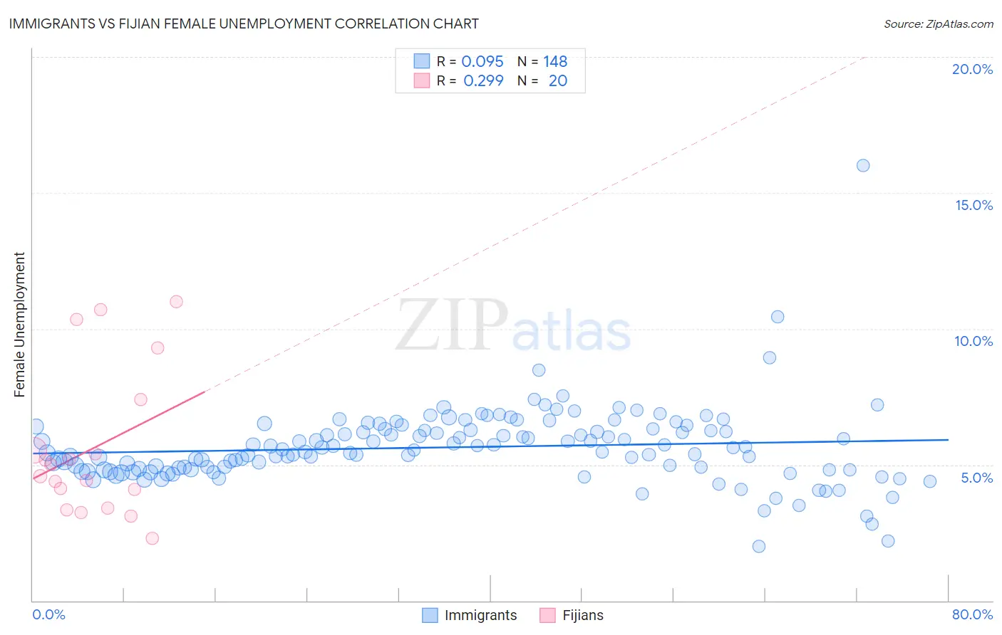 Immigrants vs Fijian Female Unemployment