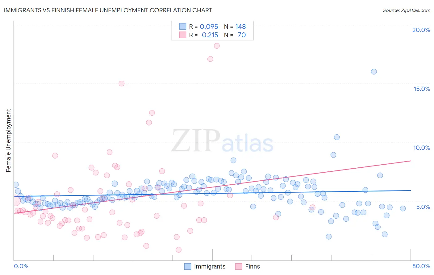 Immigrants vs Finnish Female Unemployment