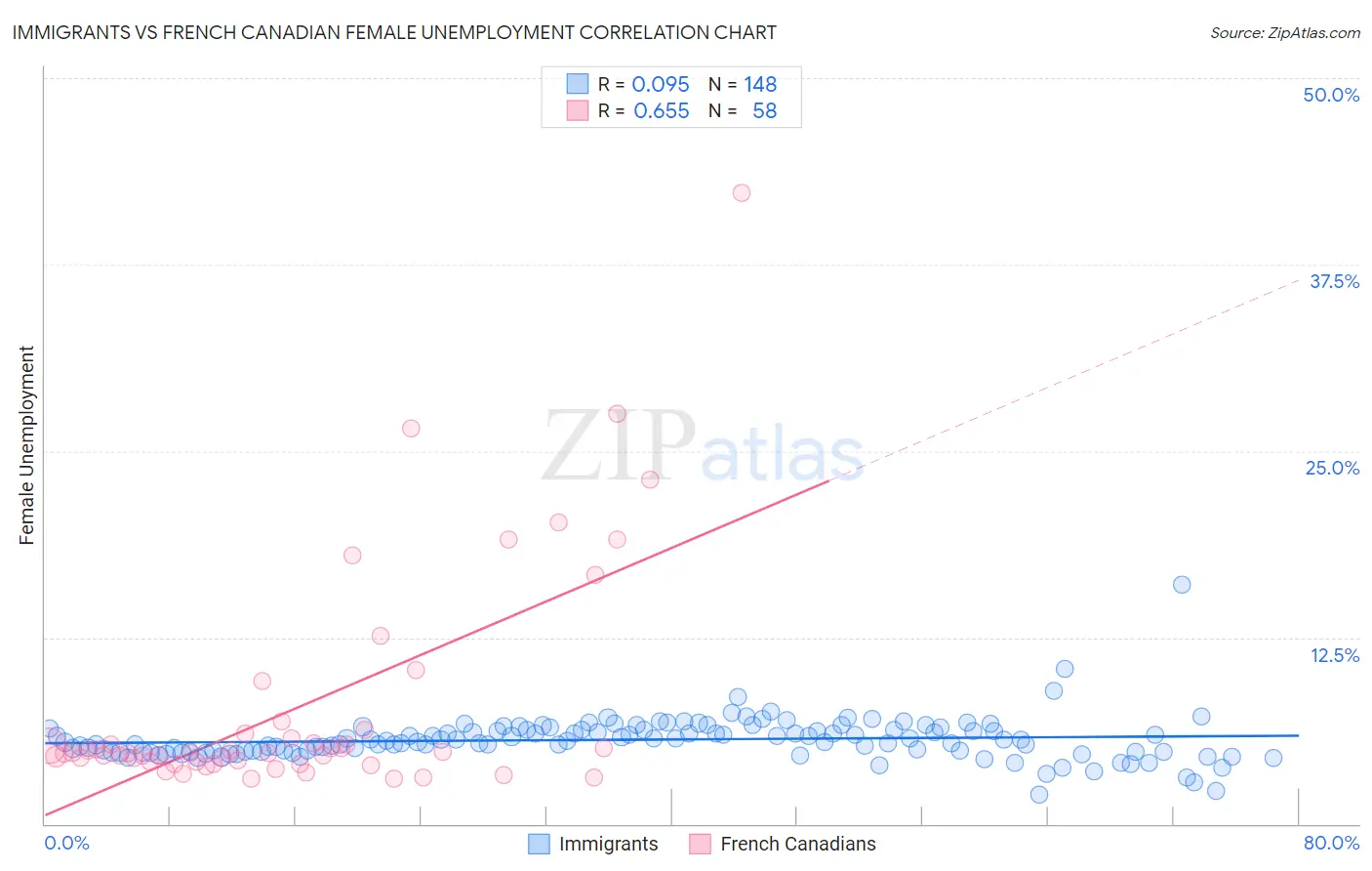 Immigrants vs French Canadian Female Unemployment
