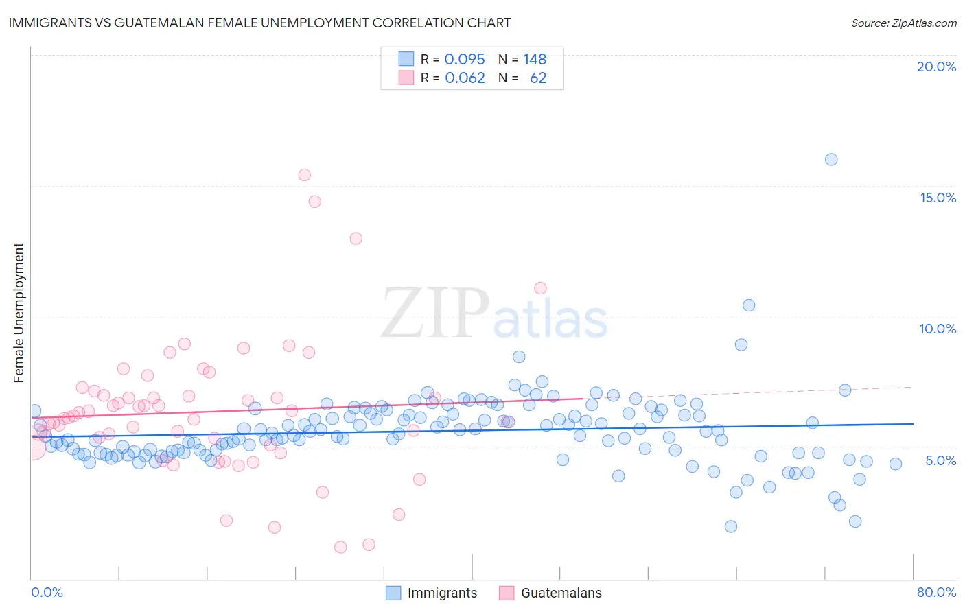 Immigrants vs Guatemalan Female Unemployment