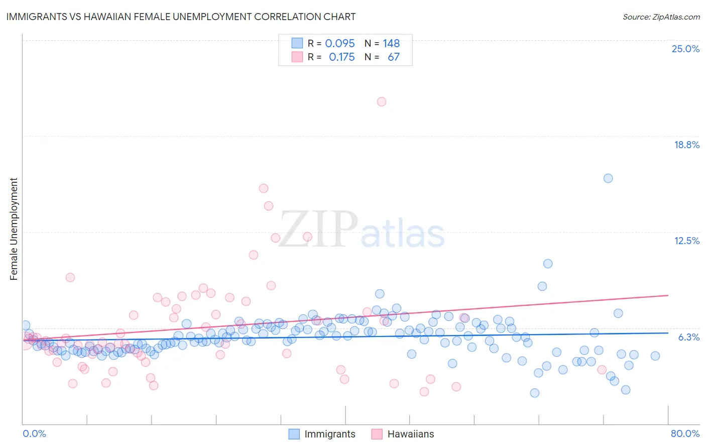 Immigrants vs Hawaiian Female Unemployment