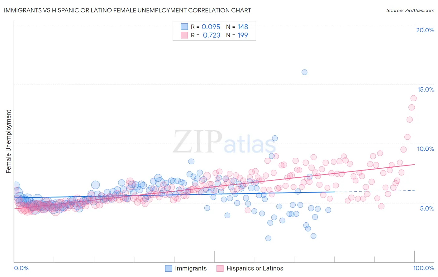 Immigrants vs Hispanic or Latino Female Unemployment