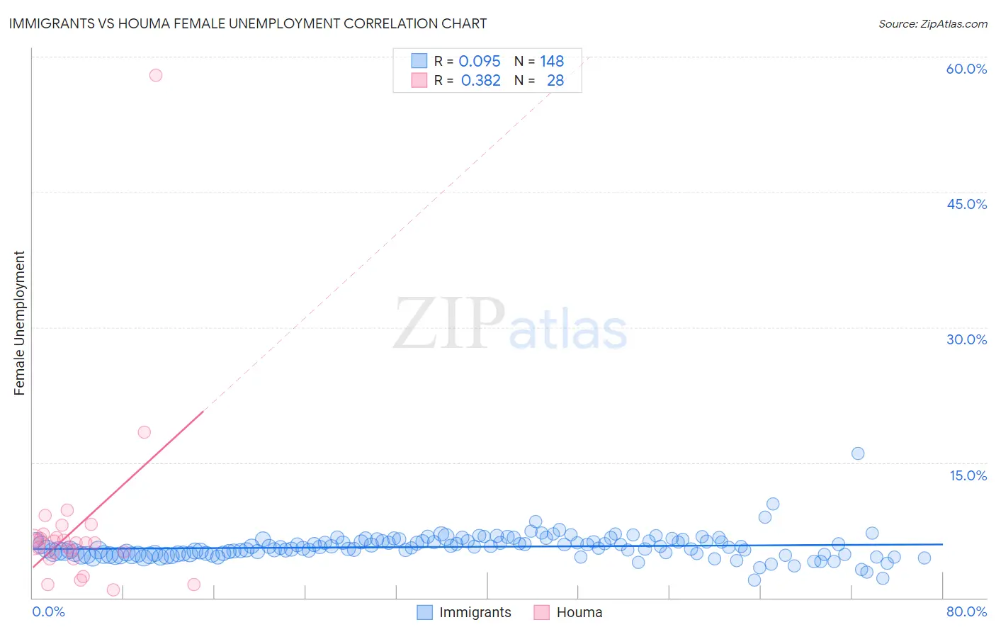Immigrants vs Houma Female Unemployment