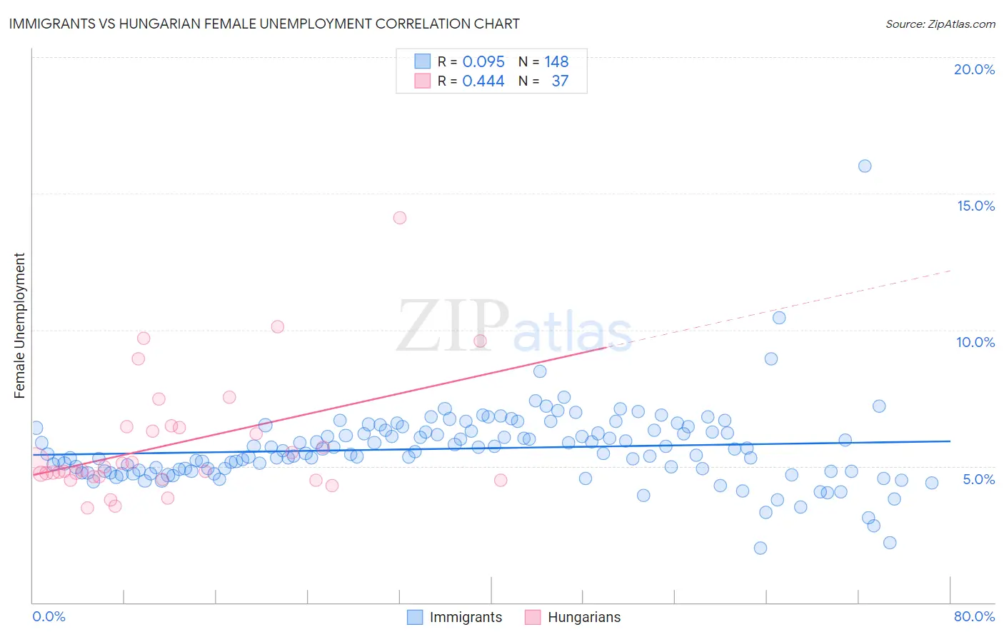 Immigrants vs Hungarian Female Unemployment