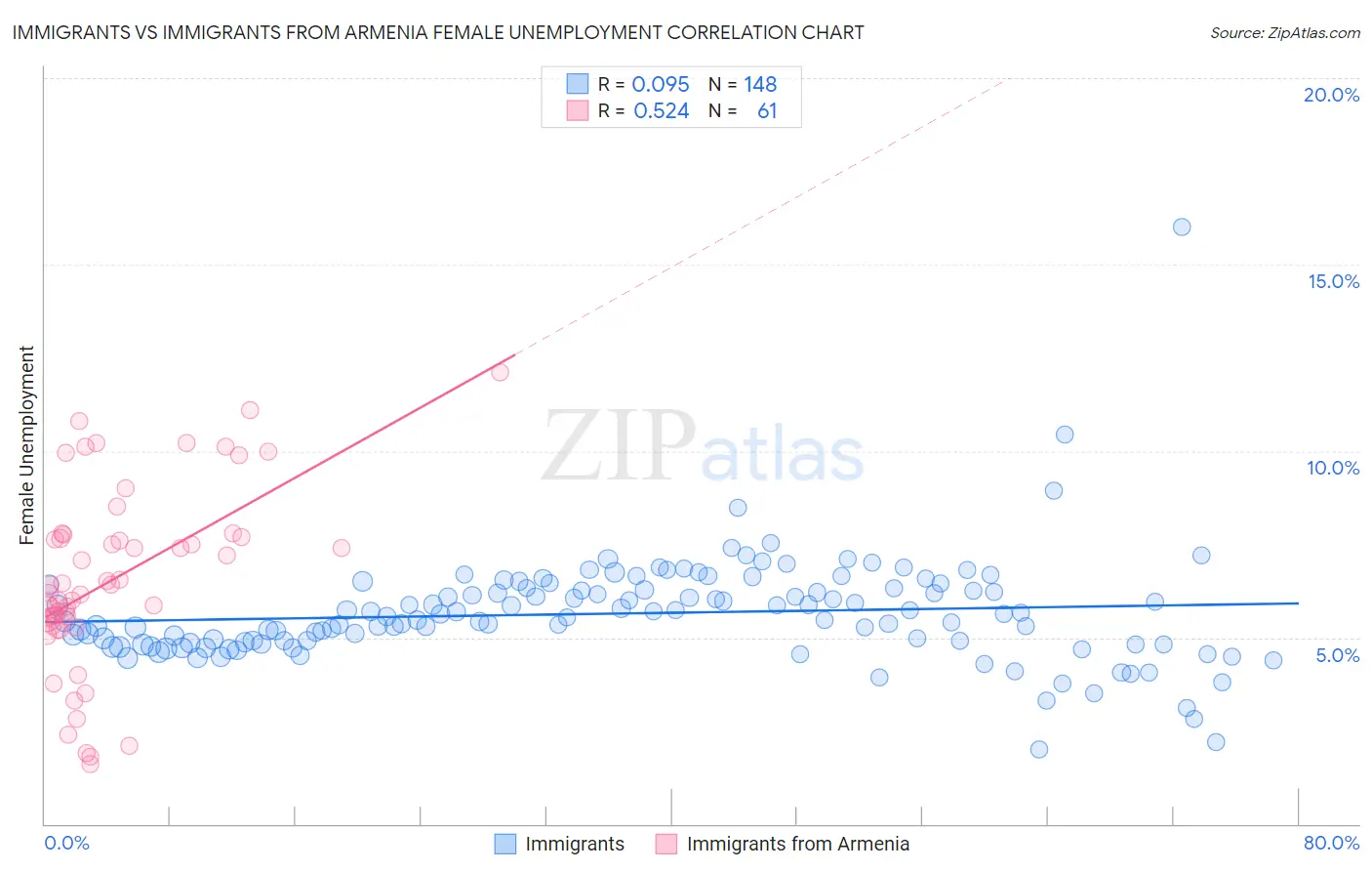 Immigrants vs Immigrants from Armenia Female Unemployment