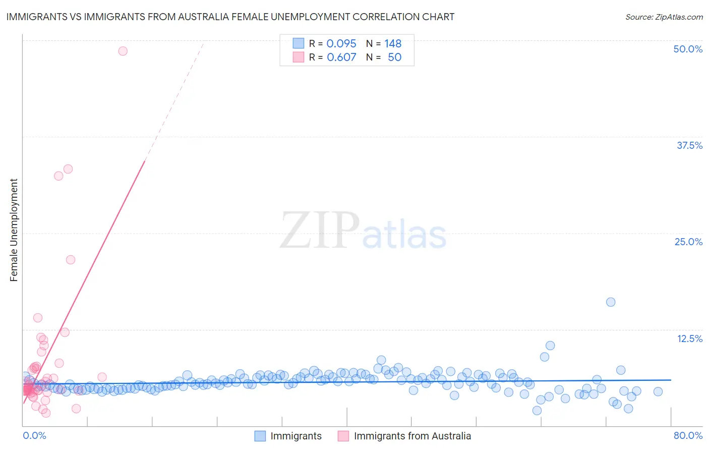 Immigrants vs Immigrants from Australia Female Unemployment