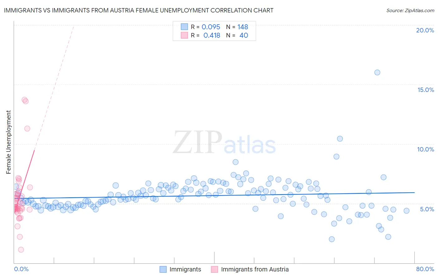 Immigrants vs Immigrants from Austria Female Unemployment