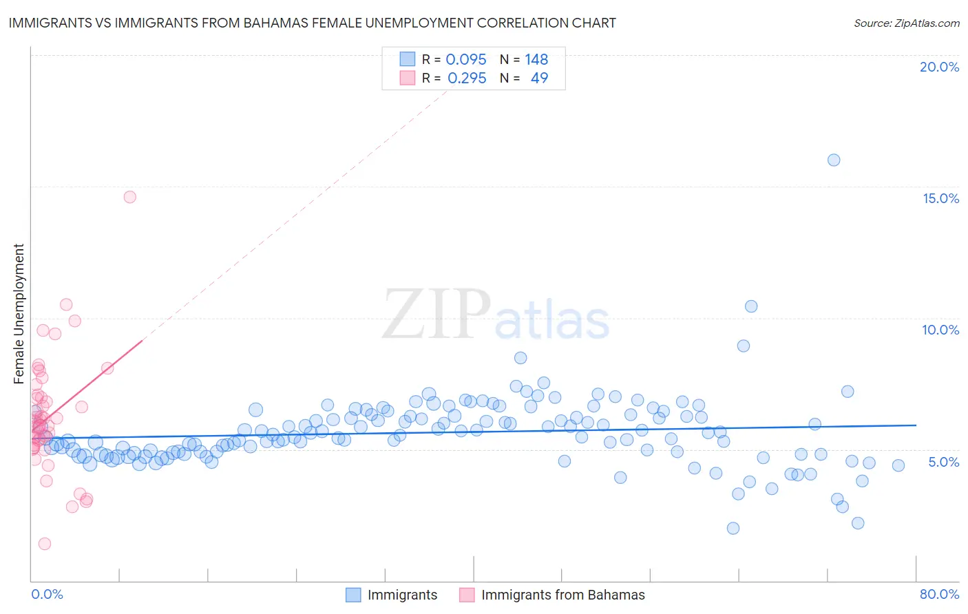 Immigrants vs Immigrants from Bahamas Female Unemployment
