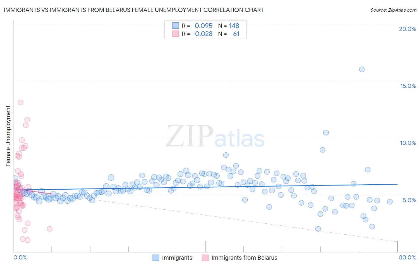 Immigrants vs Immigrants from Belarus Female Unemployment