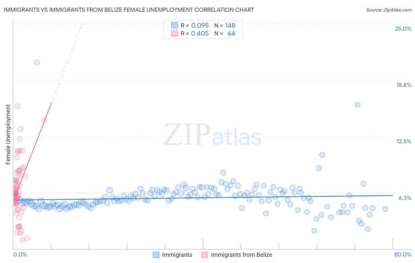 Immigrants vs Immigrants from Belize Female Unemployment