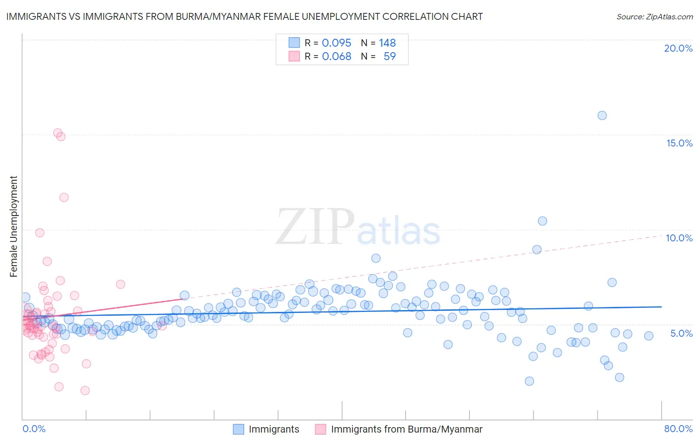 Immigrants vs Immigrants from Burma/Myanmar Female Unemployment