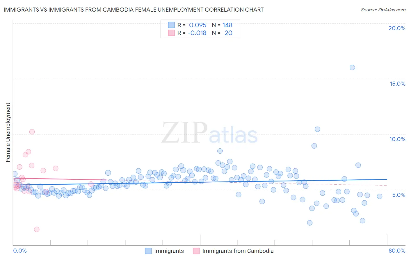 Immigrants vs Immigrants from Cambodia Female Unemployment