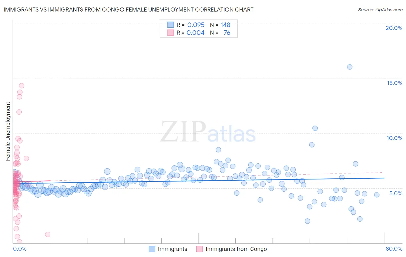 Immigrants vs Immigrants from Congo Female Unemployment