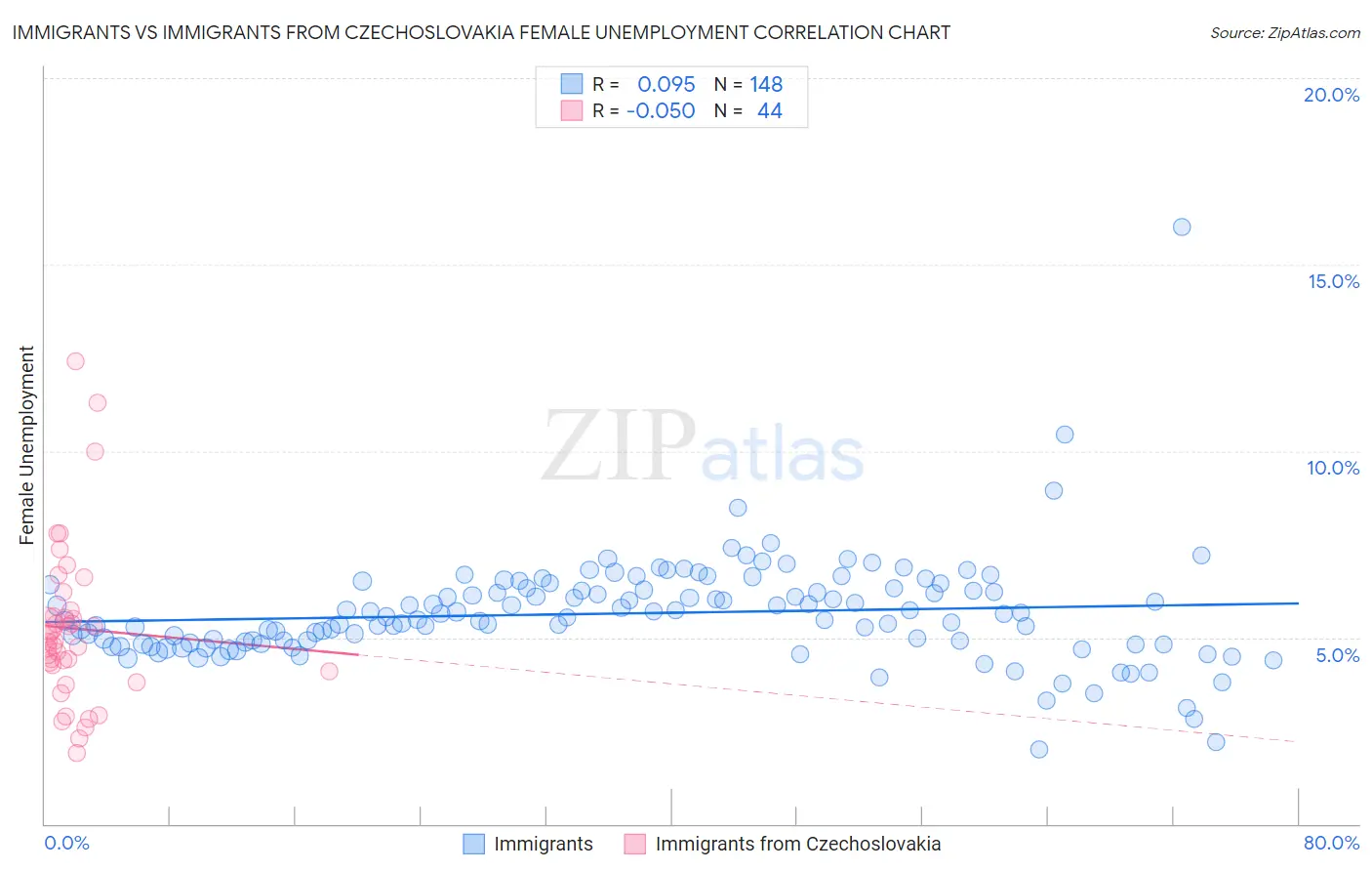 Immigrants vs Immigrants from Czechoslovakia Female Unemployment