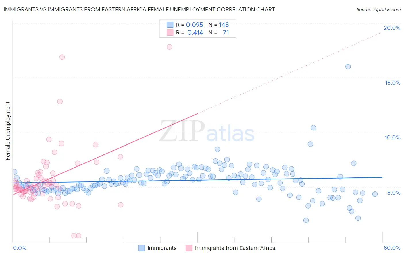 Immigrants vs Immigrants from Eastern Africa Female Unemployment