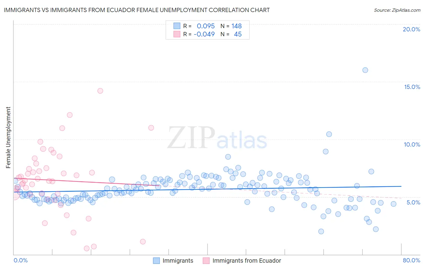 Immigrants vs Immigrants from Ecuador Female Unemployment
