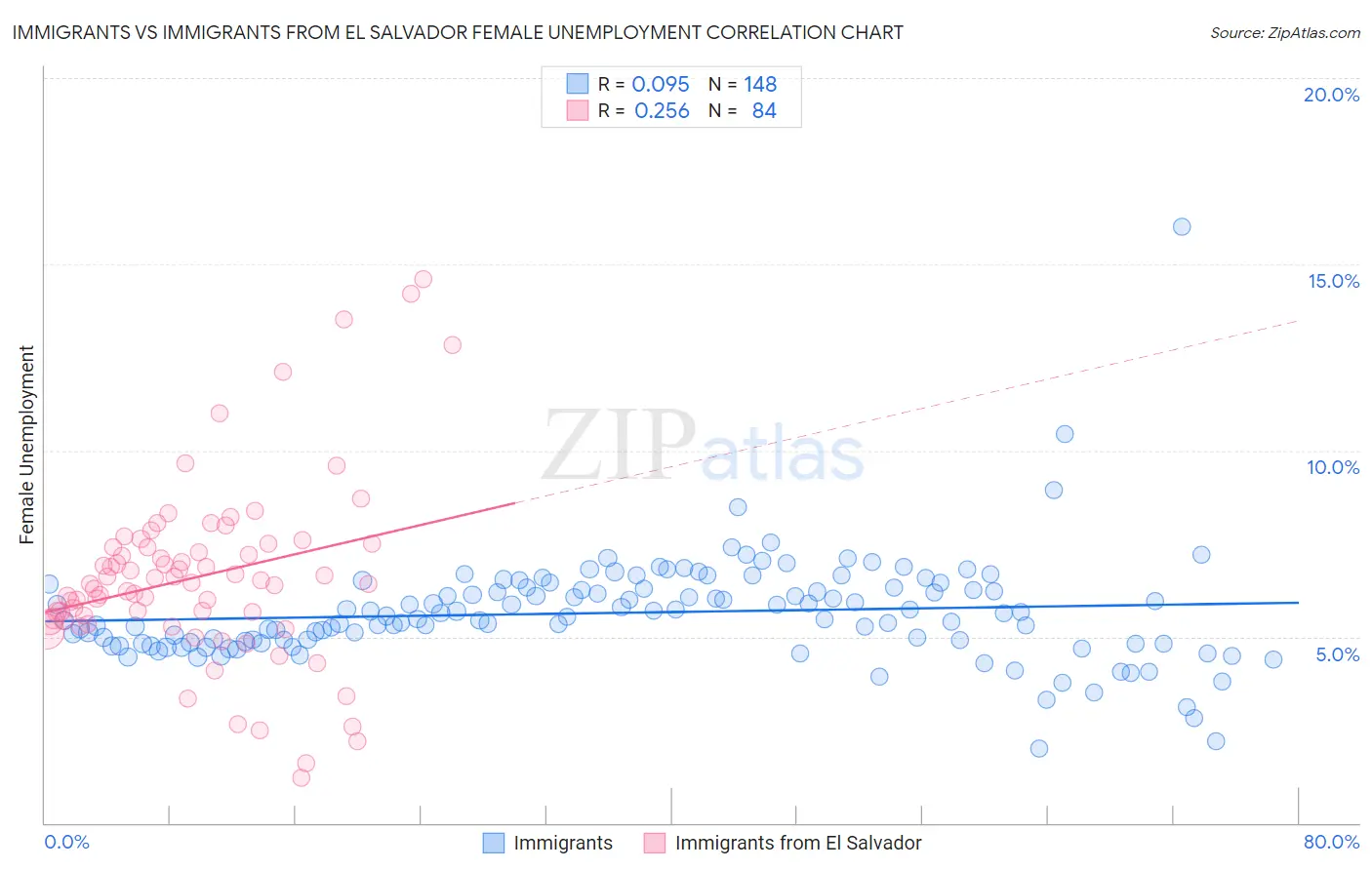 Immigrants vs Immigrants from El Salvador Female Unemployment