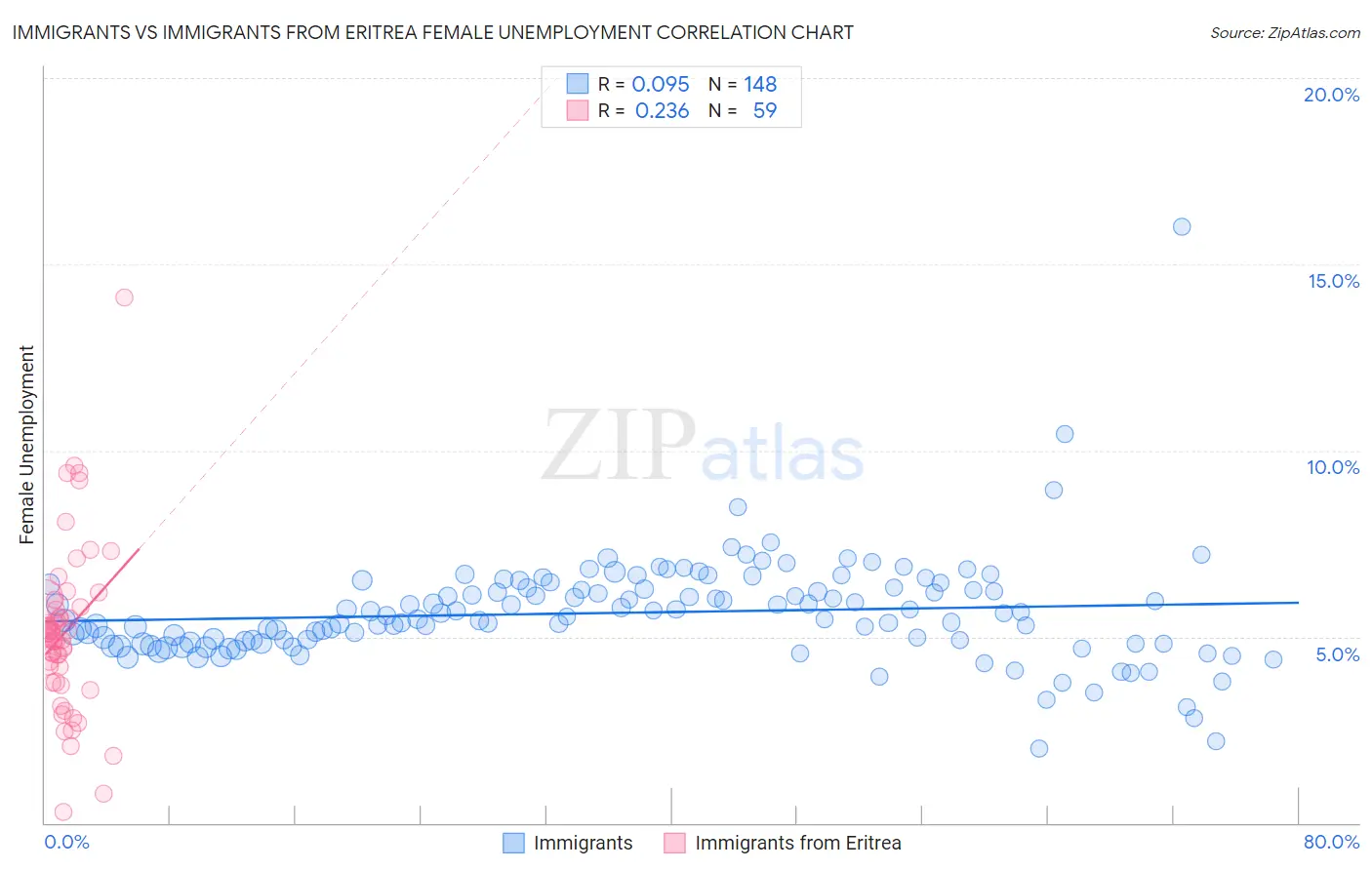 Immigrants vs Immigrants from Eritrea Female Unemployment