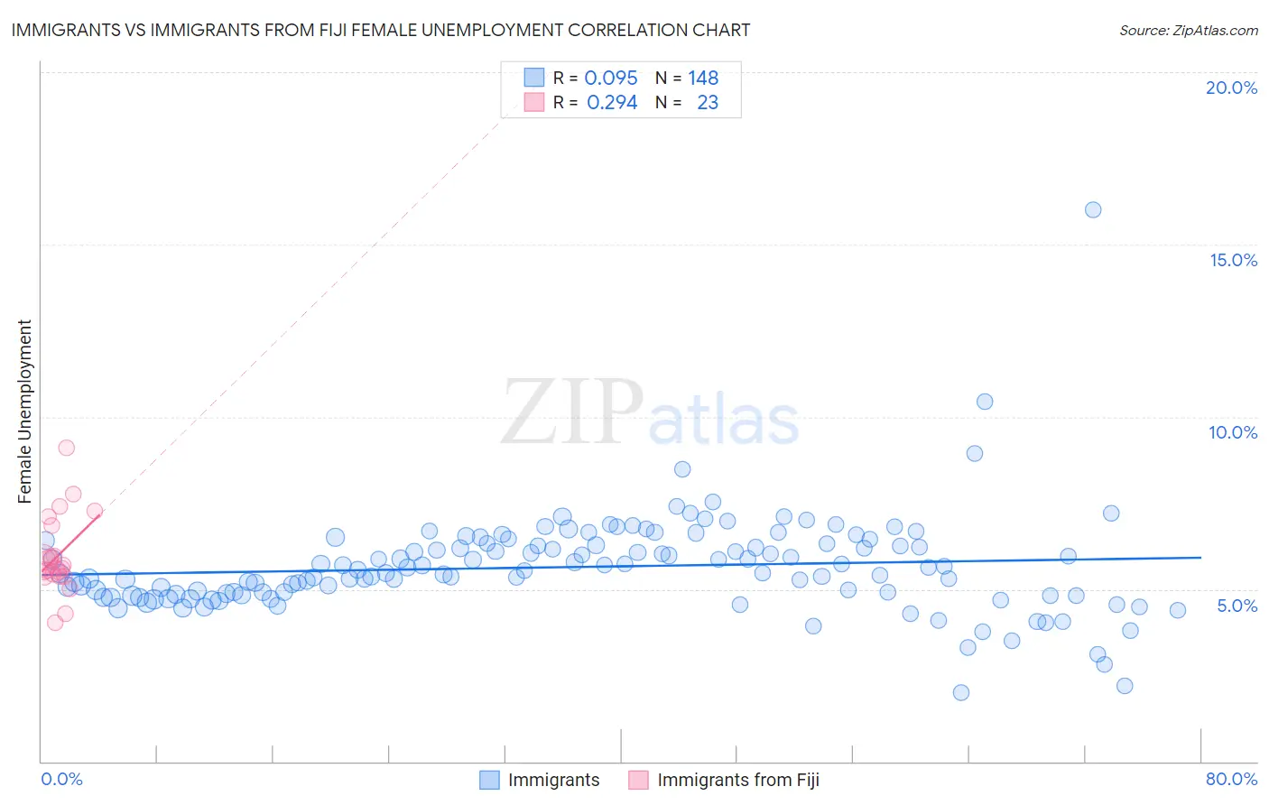 Immigrants vs Immigrants from Fiji Female Unemployment