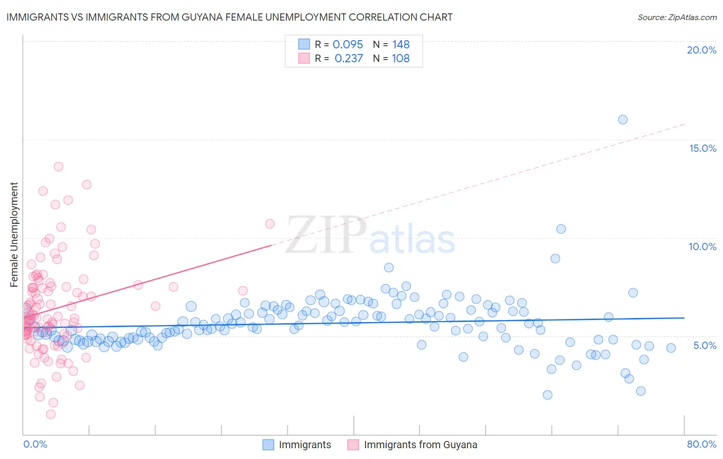 Immigrants vs Immigrants from Guyana Female Unemployment