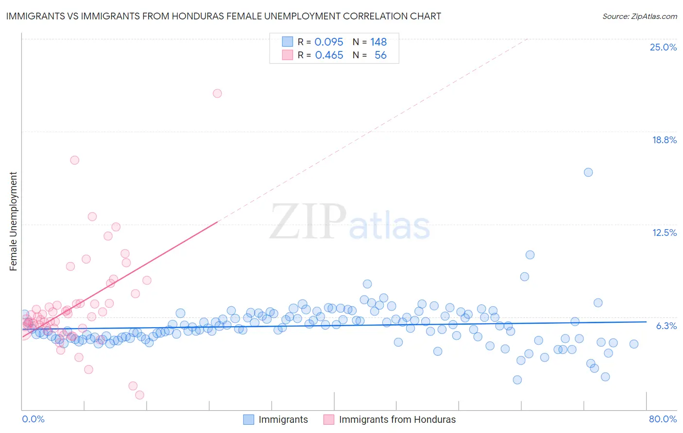 Immigrants vs Immigrants from Honduras Female Unemployment