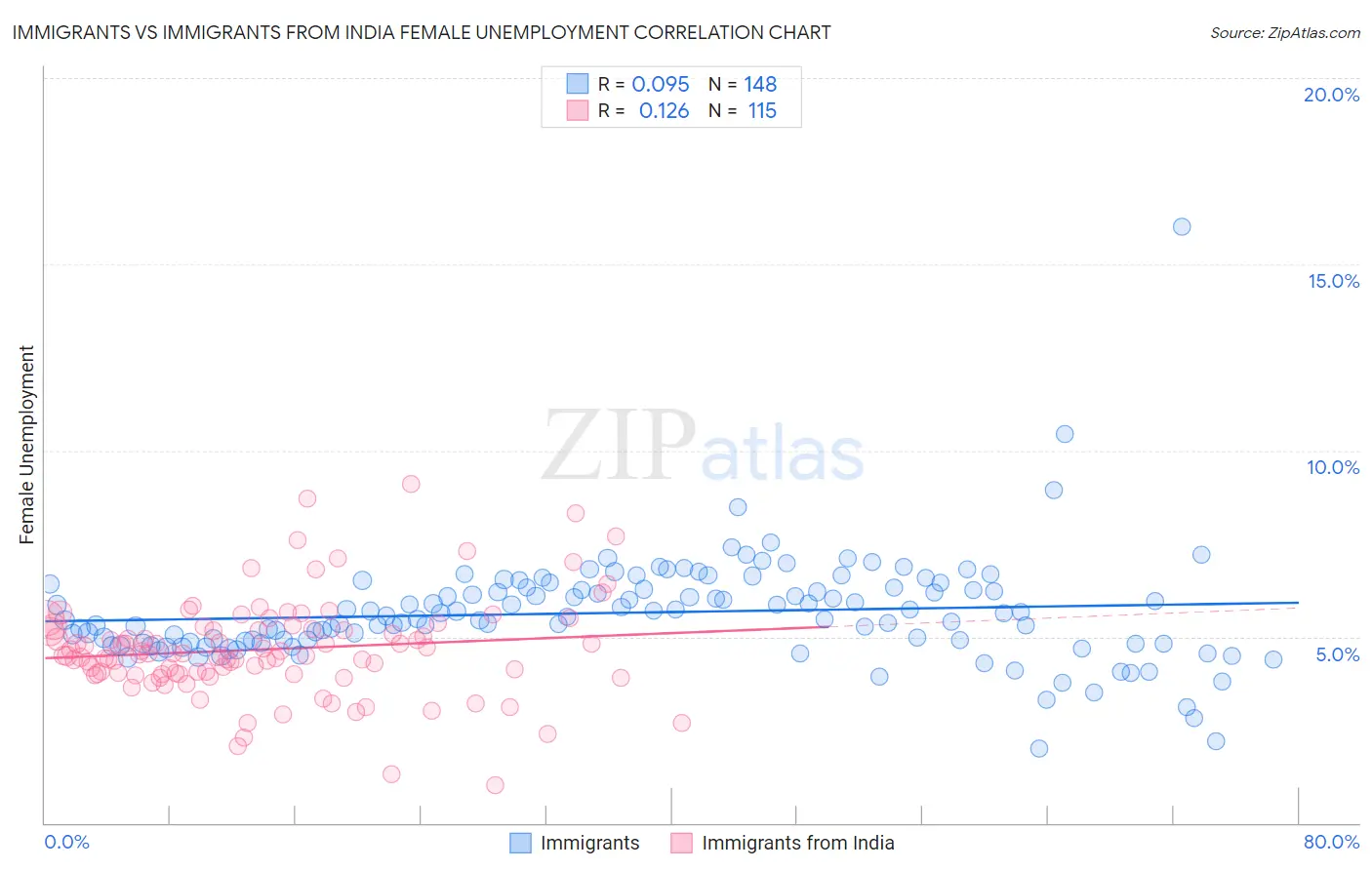 Immigrants vs Immigrants from India Female Unemployment