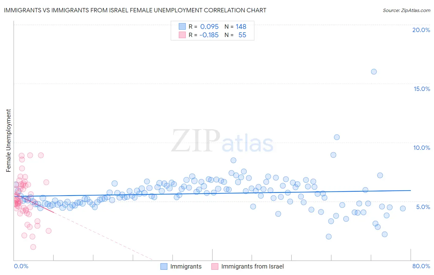 Immigrants vs Immigrants from Israel Female Unemployment