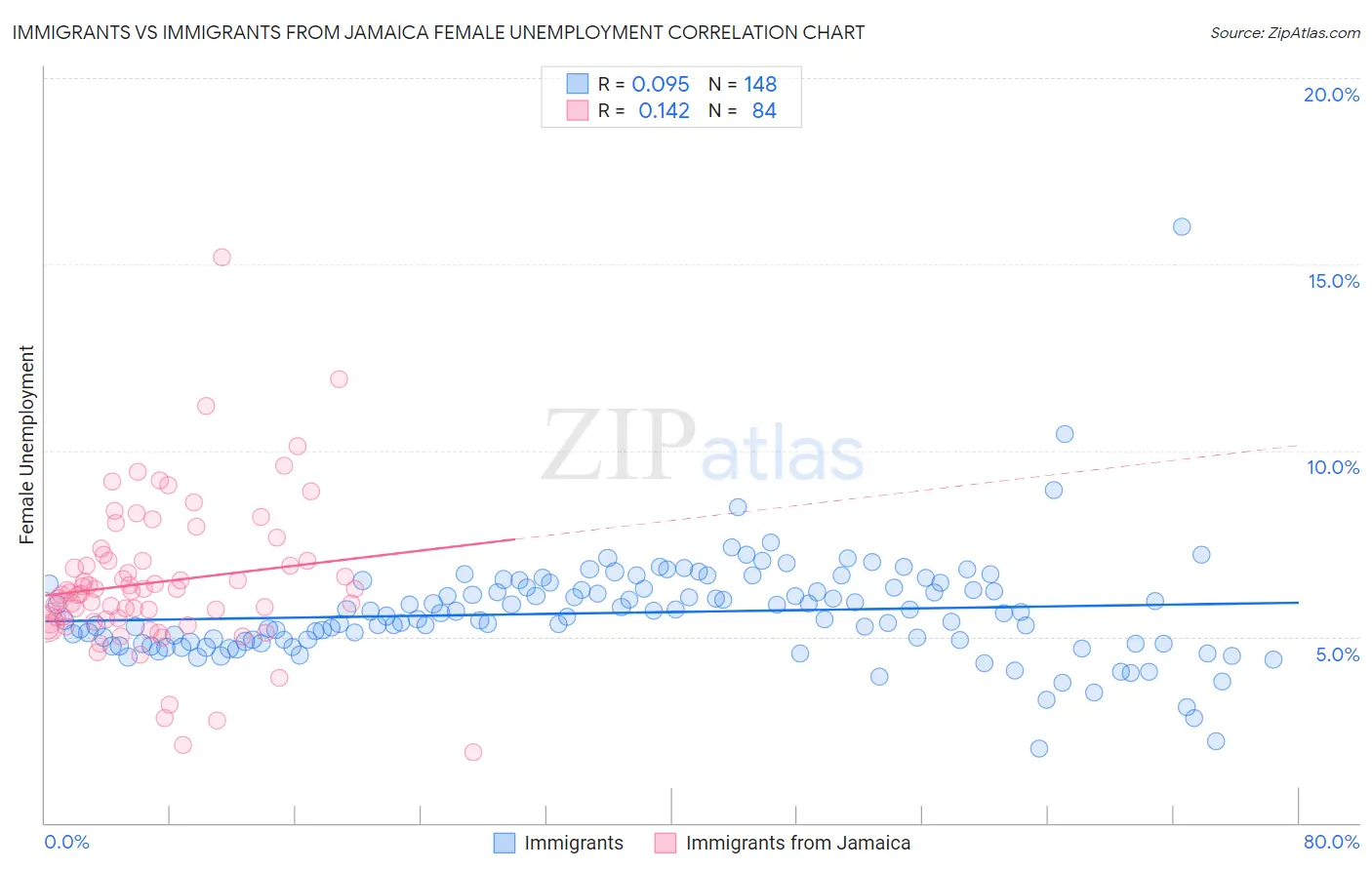 Immigrants vs Immigrants from Jamaica Female Unemployment