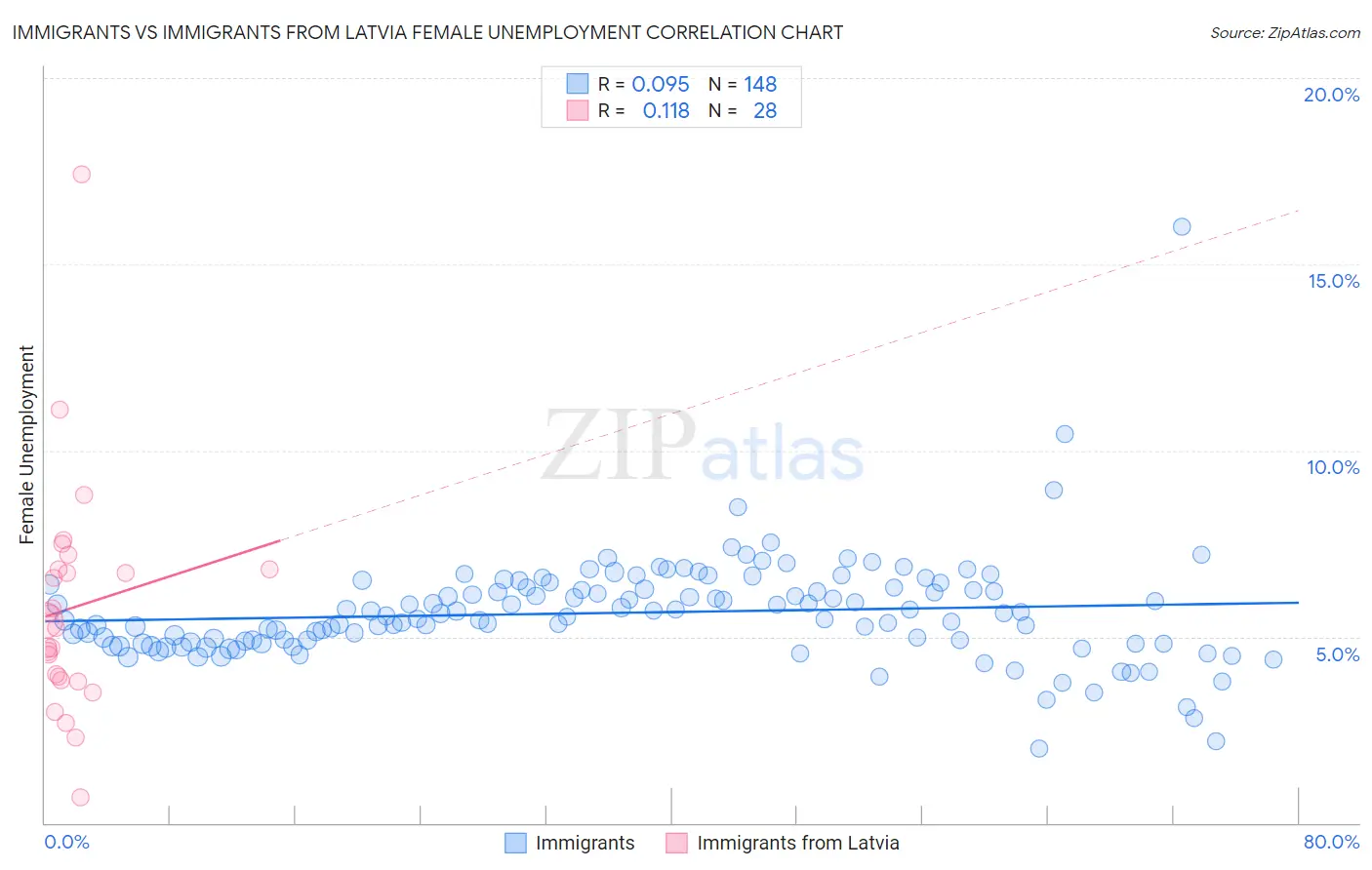 Immigrants vs Immigrants from Latvia Female Unemployment