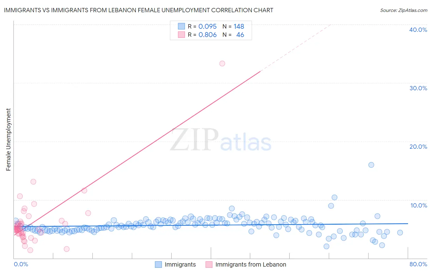 Immigrants vs Immigrants from Lebanon Female Unemployment