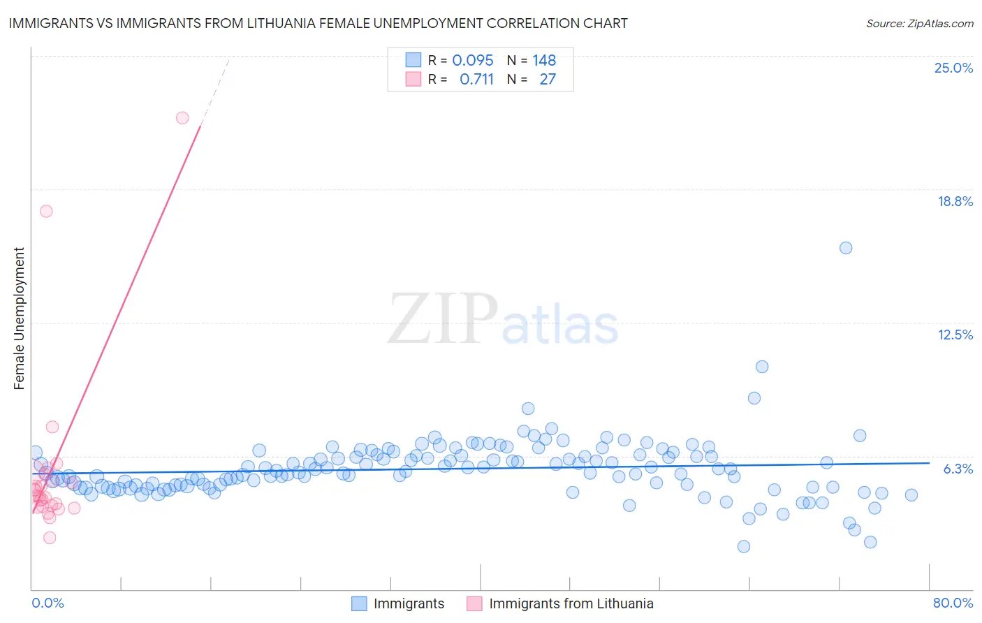 Immigrants vs Immigrants from Lithuania Female Unemployment