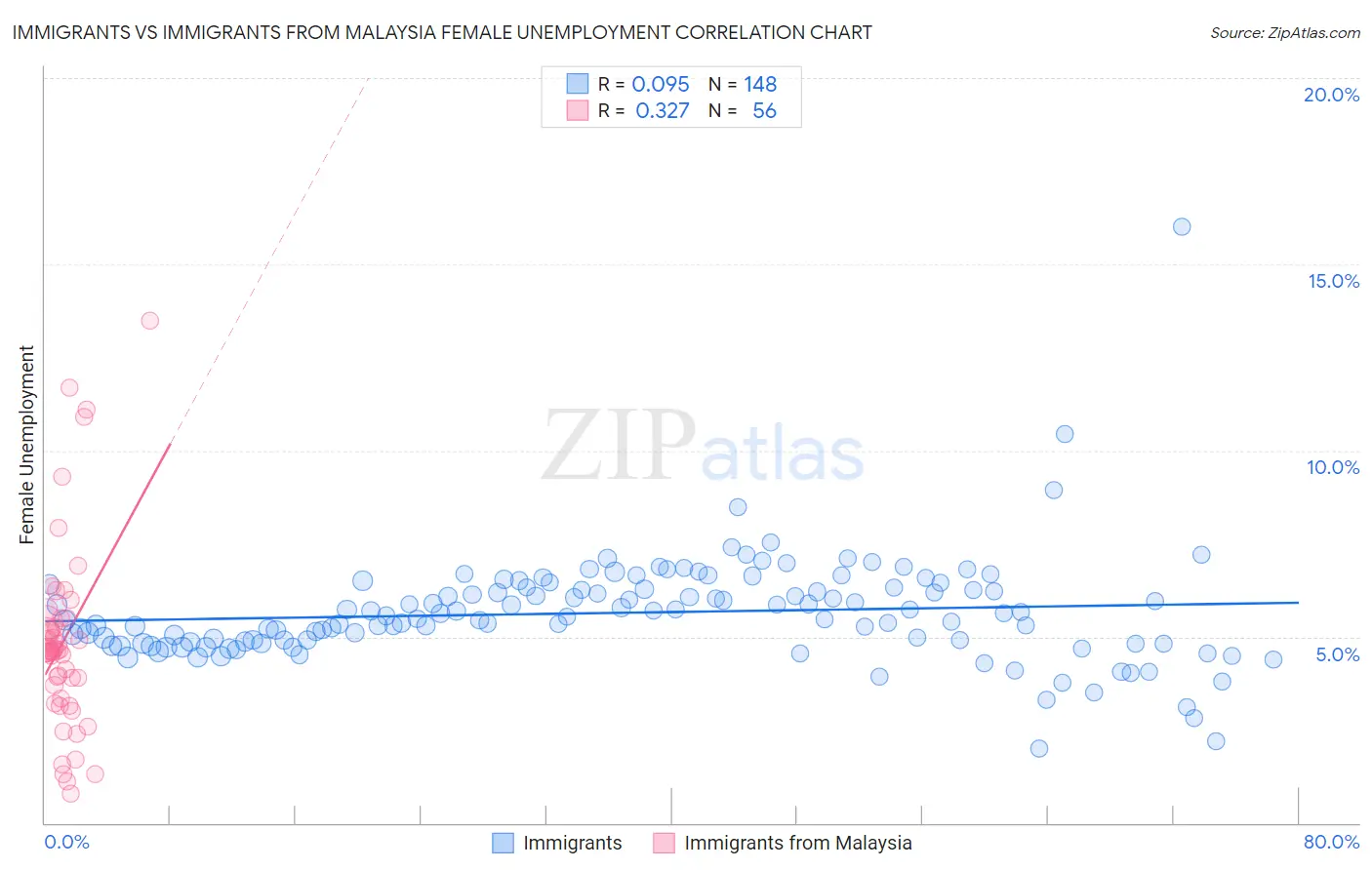 Immigrants vs Immigrants from Malaysia Female Unemployment
