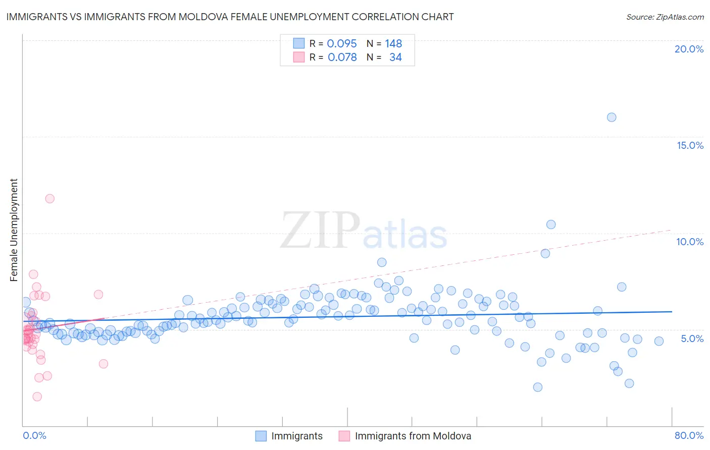 Immigrants vs Immigrants from Moldova Female Unemployment