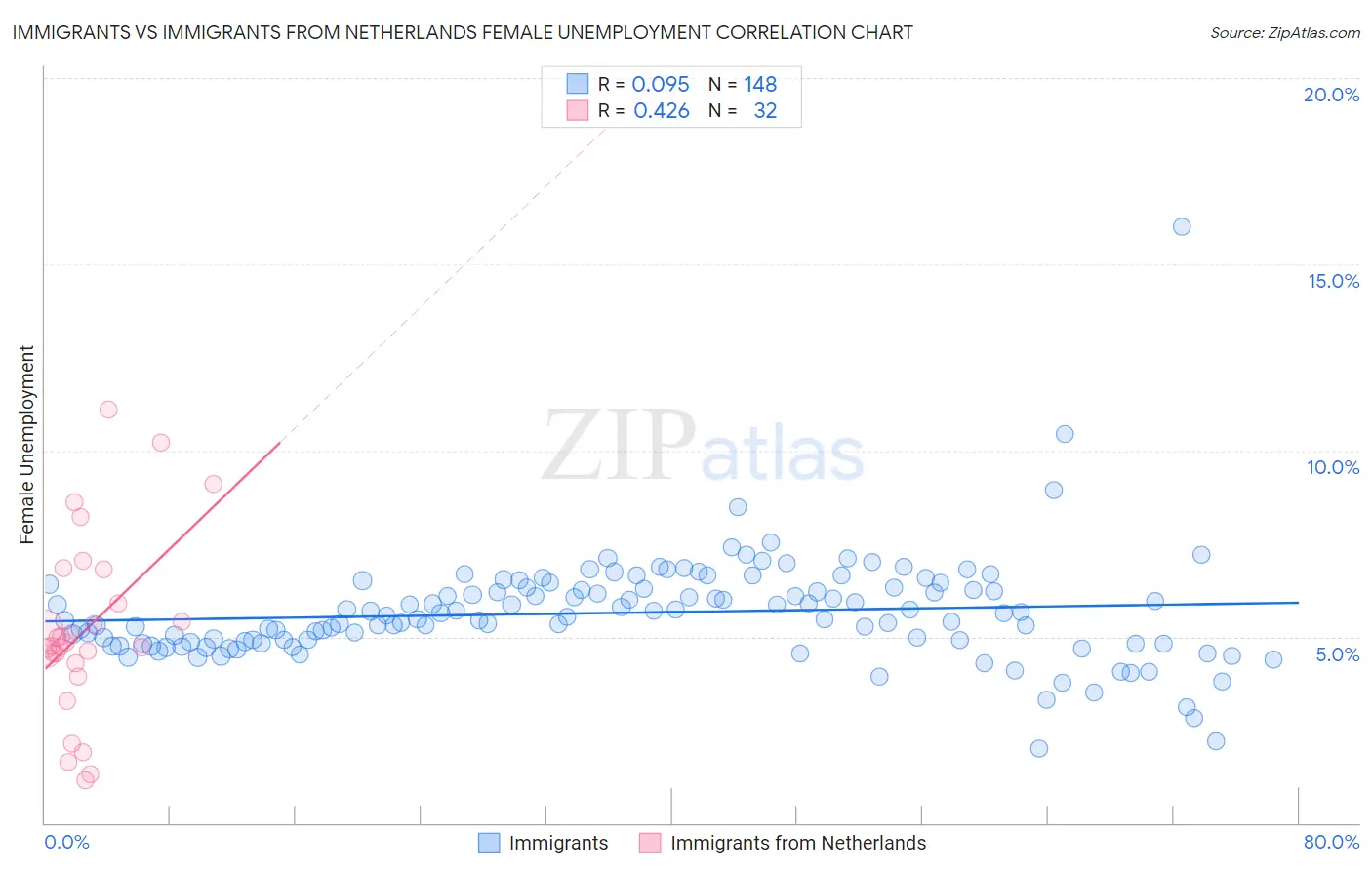 Immigrants vs Immigrants from Netherlands Female Unemployment
