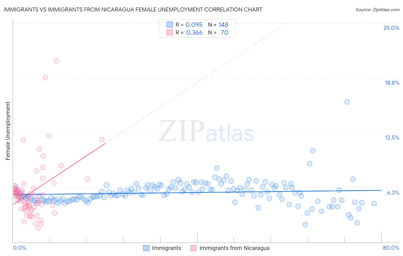 Immigrants vs Immigrants from Nicaragua Female Unemployment