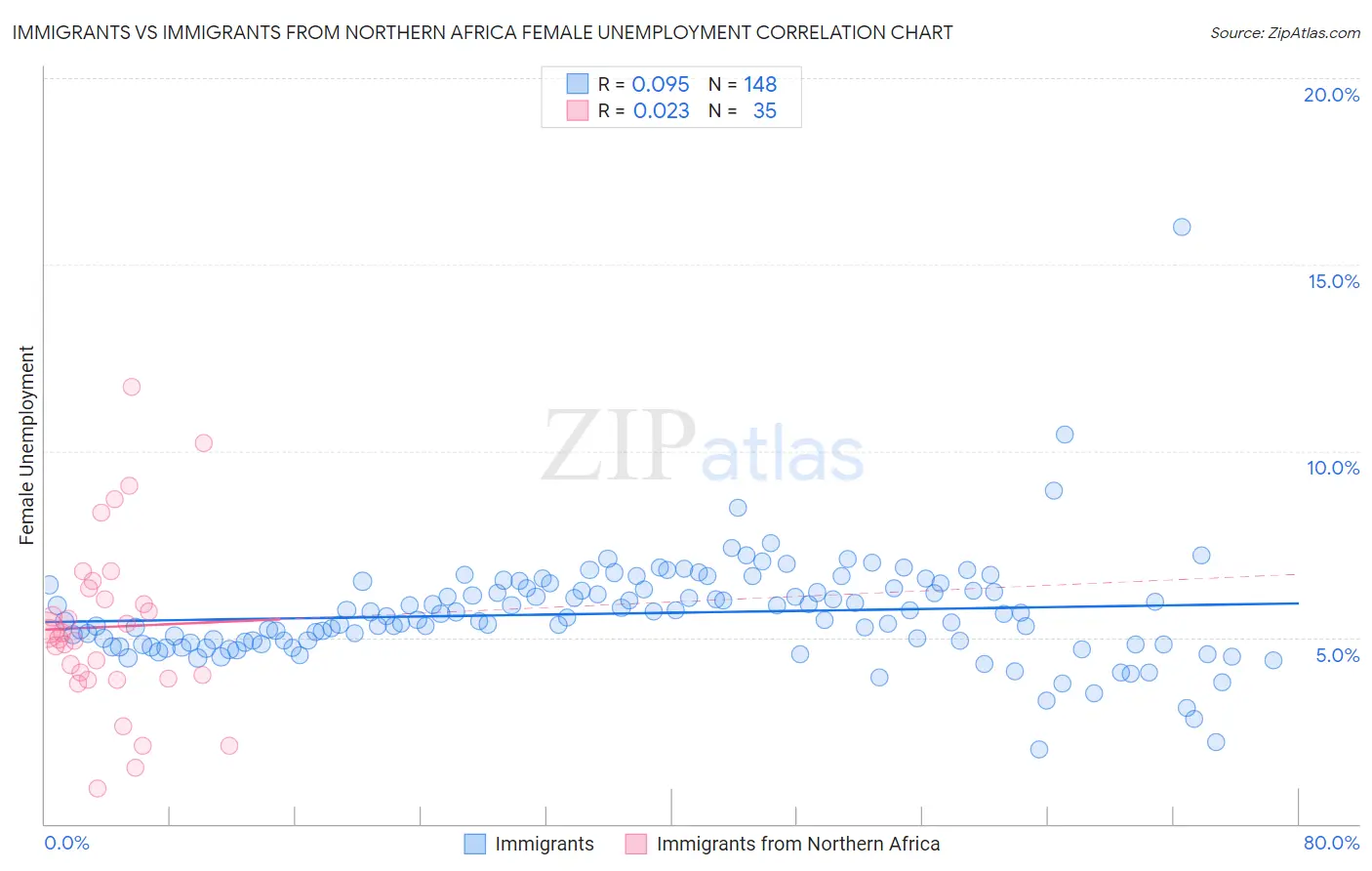 Immigrants vs Immigrants from Northern Africa Female Unemployment