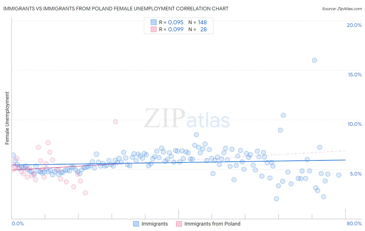 Immigrants vs Immigrants from Poland Female Unemployment