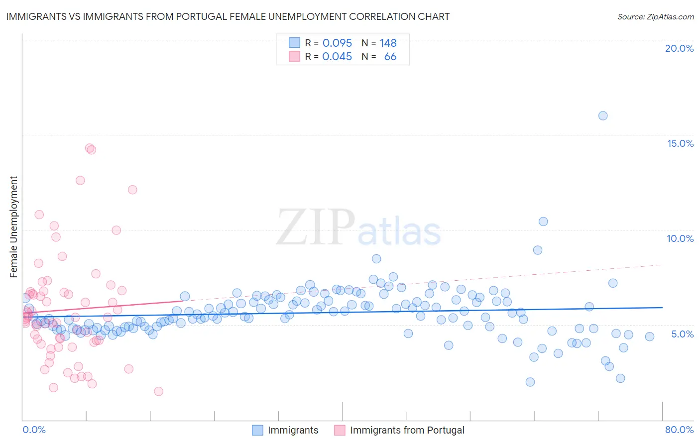 Immigrants vs Immigrants from Portugal Female Unemployment
