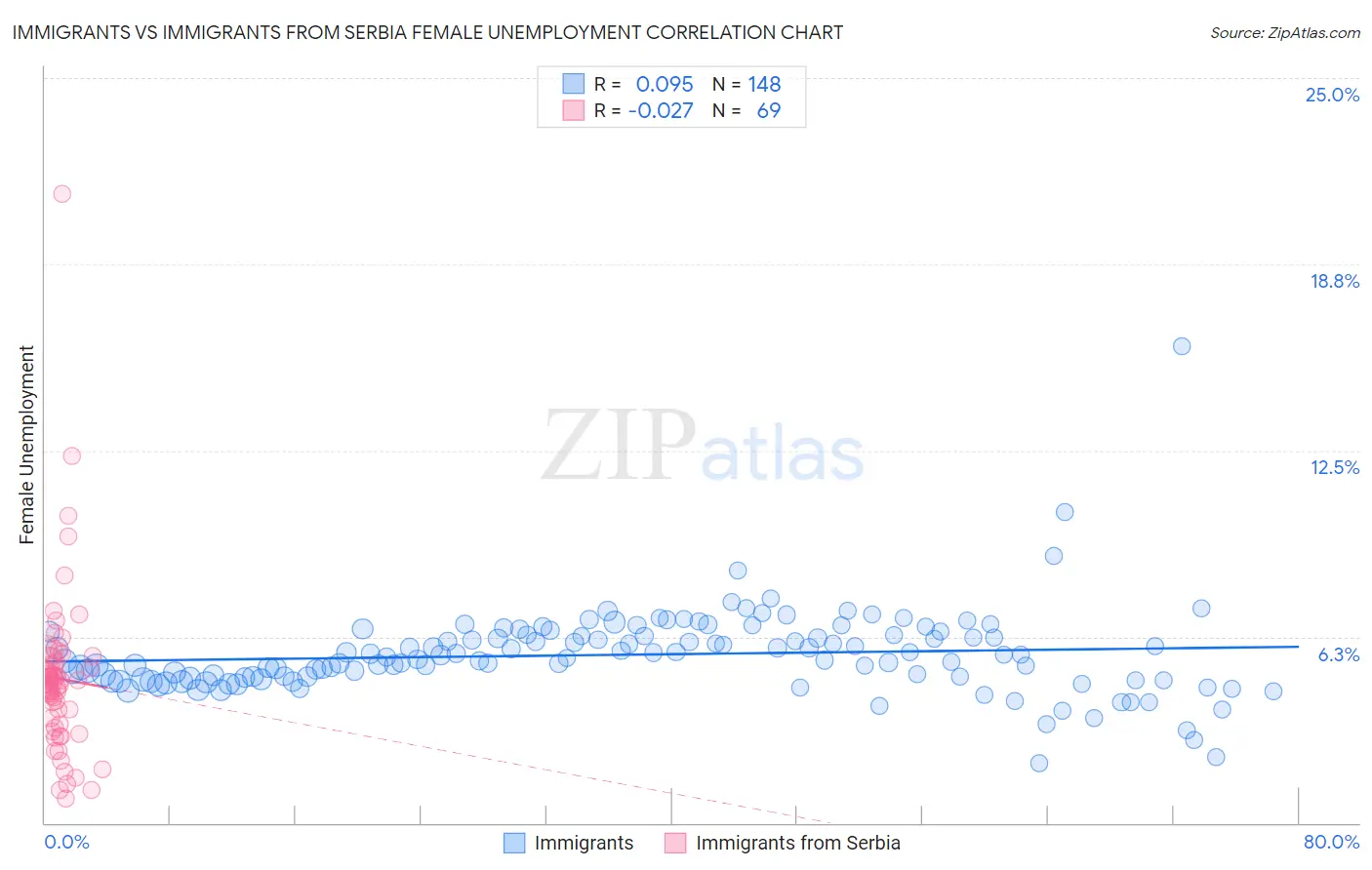 Immigrants vs Immigrants from Serbia Female Unemployment