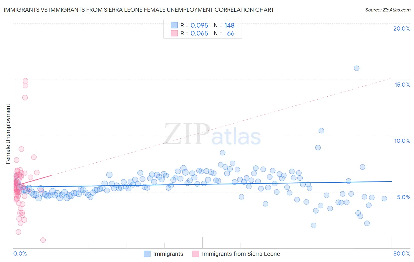 Immigrants vs Immigrants from Sierra Leone Female Unemployment