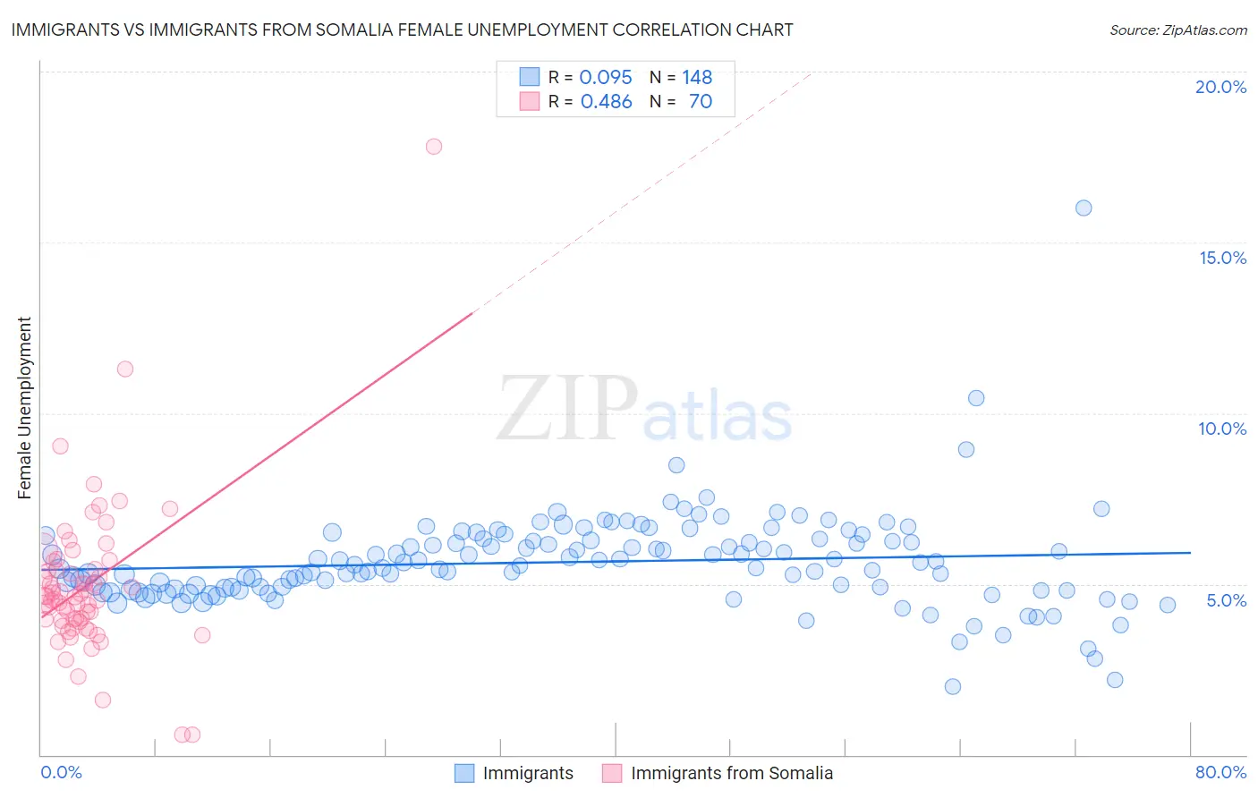 Immigrants vs Immigrants from Somalia Female Unemployment