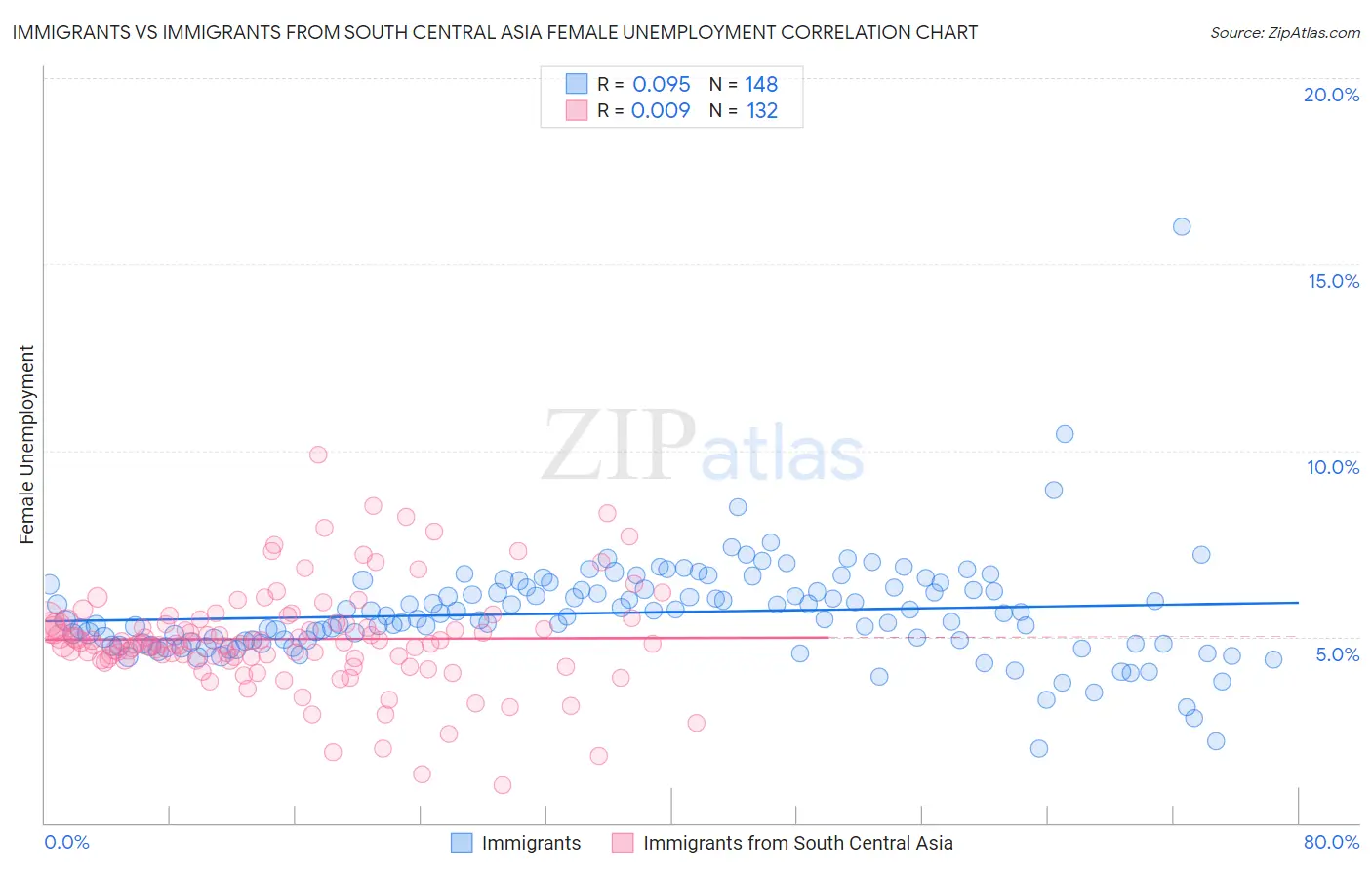 Immigrants vs Immigrants from South Central Asia Female Unemployment