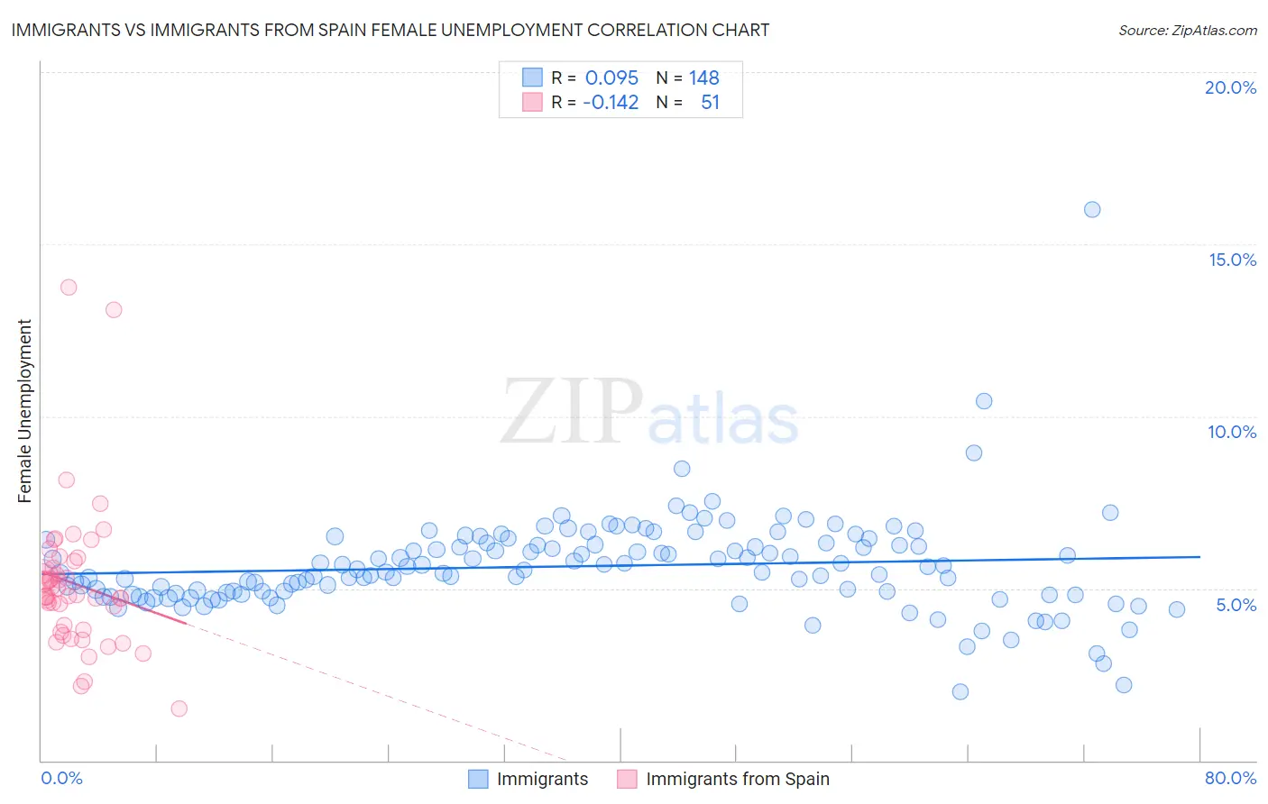 Immigrants vs Immigrants from Spain Female Unemployment