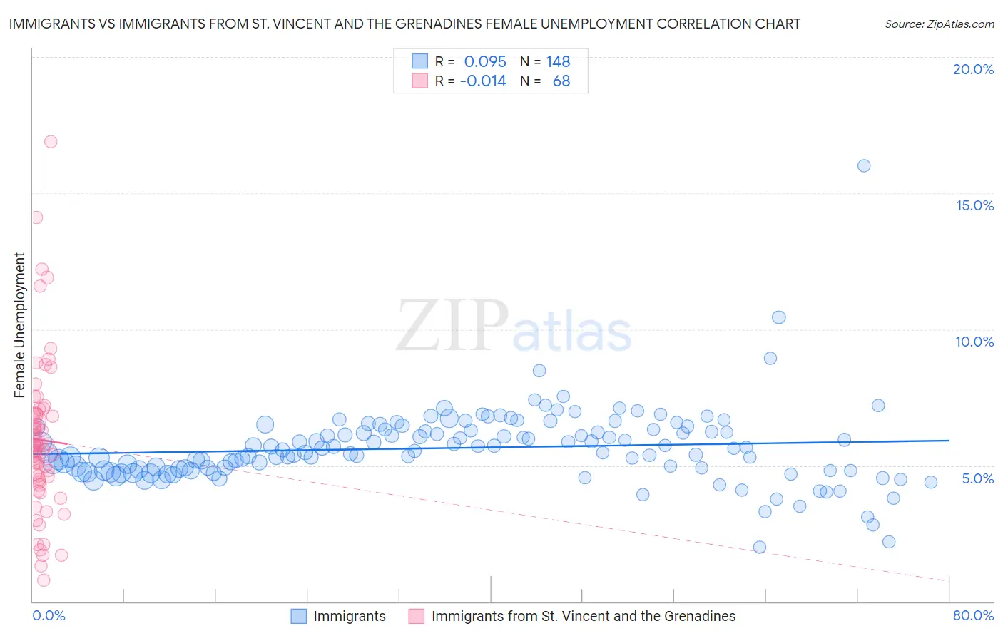 Immigrants vs Immigrants from St. Vincent and the Grenadines Female Unemployment