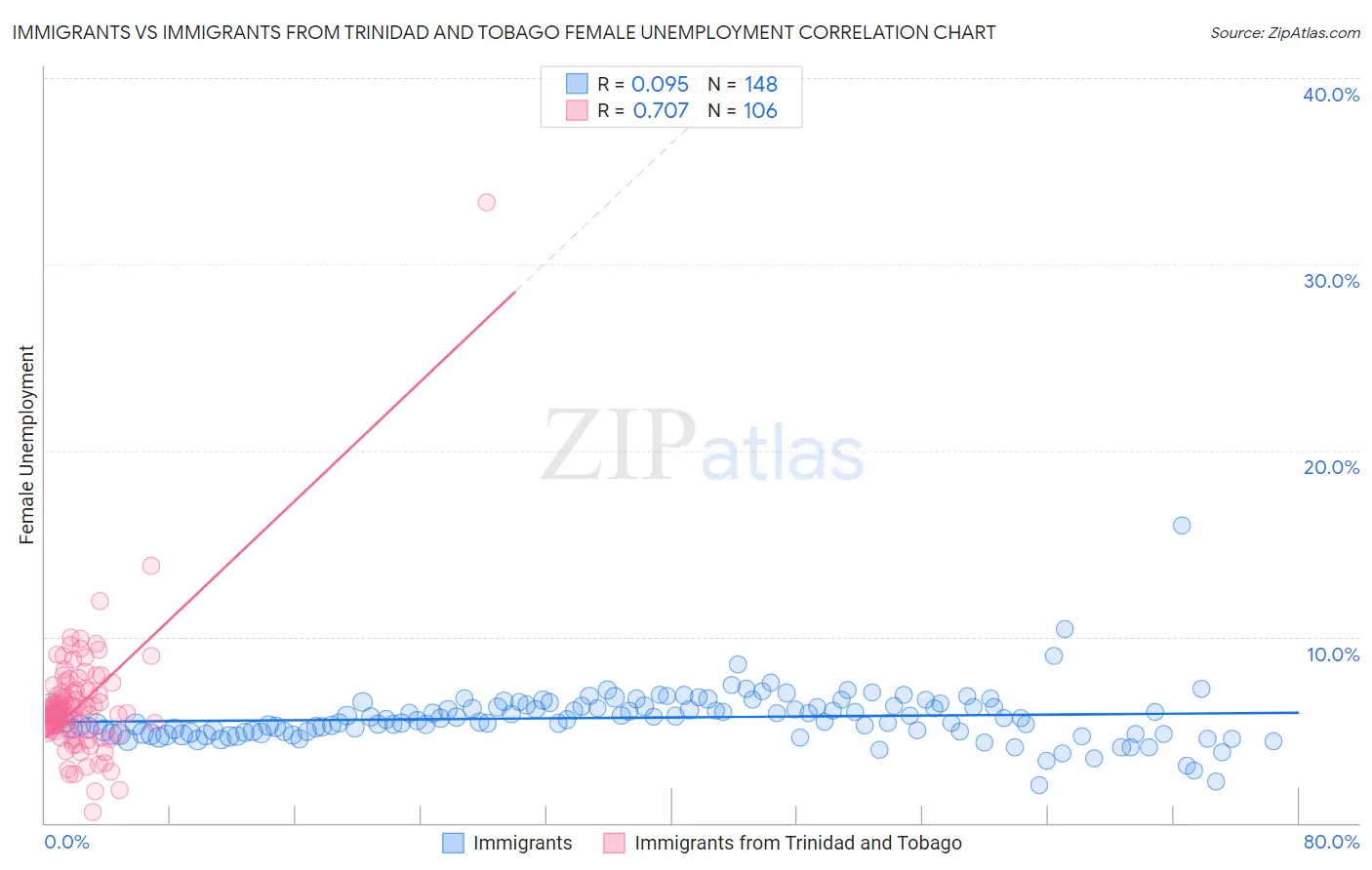 Immigrants vs Immigrants from Trinidad and Tobago Female Unemployment