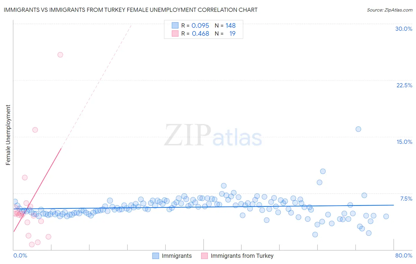 Immigrants vs Immigrants from Turkey Female Unemployment