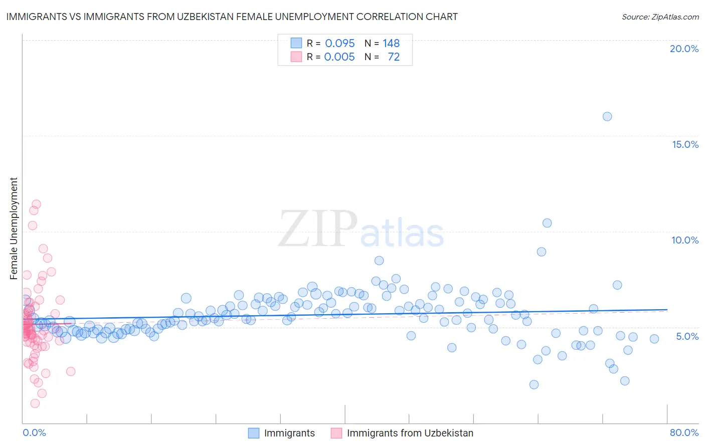 Immigrants vs Immigrants from Uzbekistan Female Unemployment