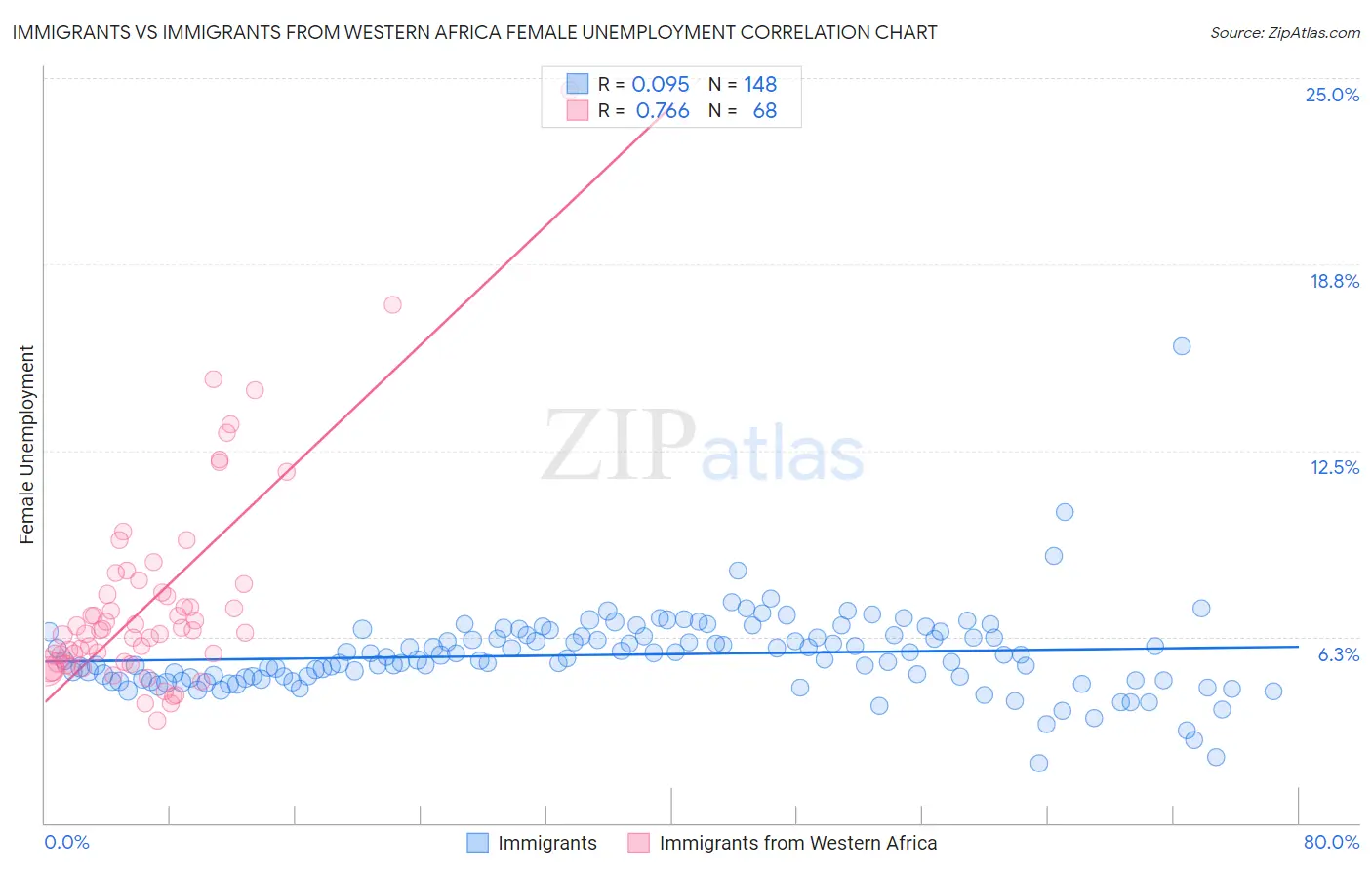 Immigrants vs Immigrants from Western Africa Female Unemployment